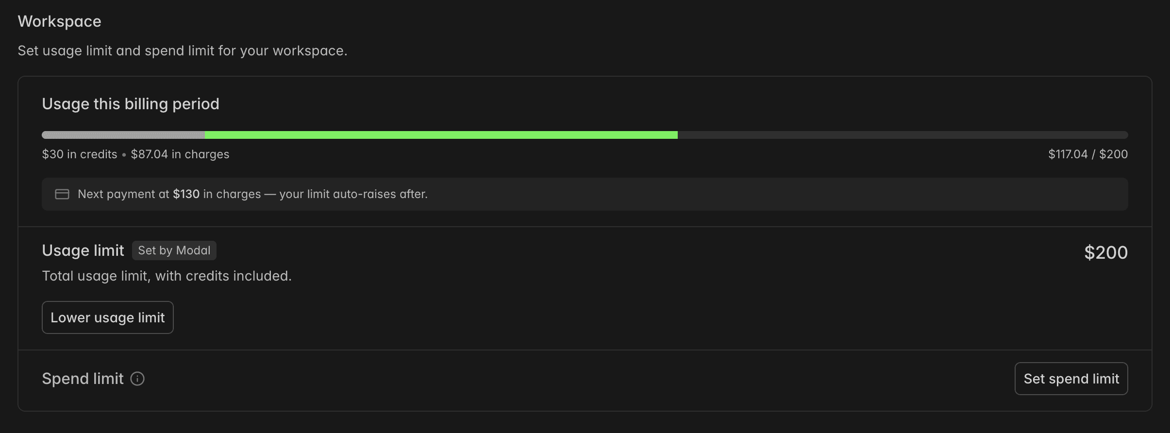 Modal dashboard showing $117.04 in usage: $30 in credits and $87.04 in charges, against a $200 usage limit.